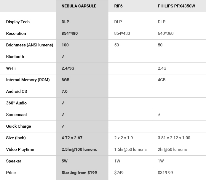 ankerのスマートプロジェクターcapsuleと他社製品の比較